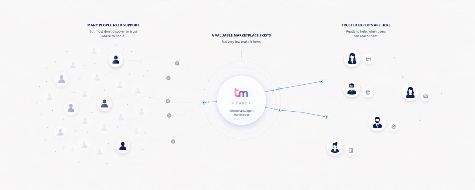 TM Cafe: Trust Before Discovery on a 12M-User Marketplace cover image